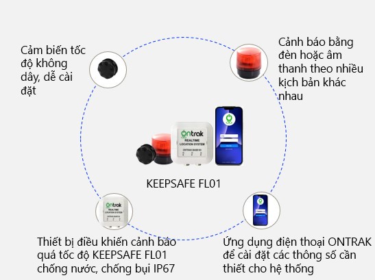 Tính năng giới hạn tốc độ