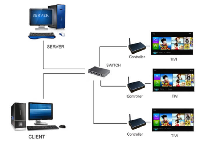Mô hình hệ thống Digital Signage